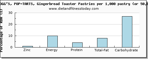 zinc and nutritional content in pop tarts